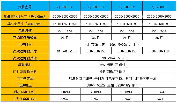 自動門貨淋室規(guī)格尺寸及技術(shù)參數(shù) 自動門貨淋室規(guī)格尺寸及技術(shù)參數(shù)